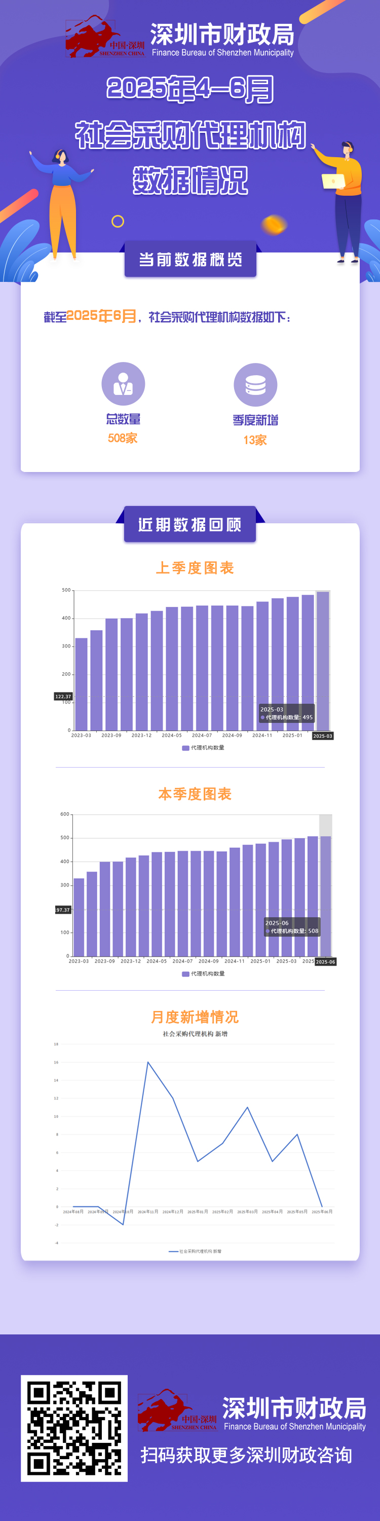 2025年4-6月社会采购代理机构数据情况