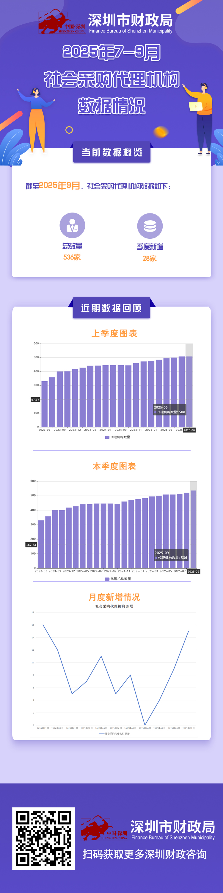 2025年7-9月社会采购代理机构数据情况